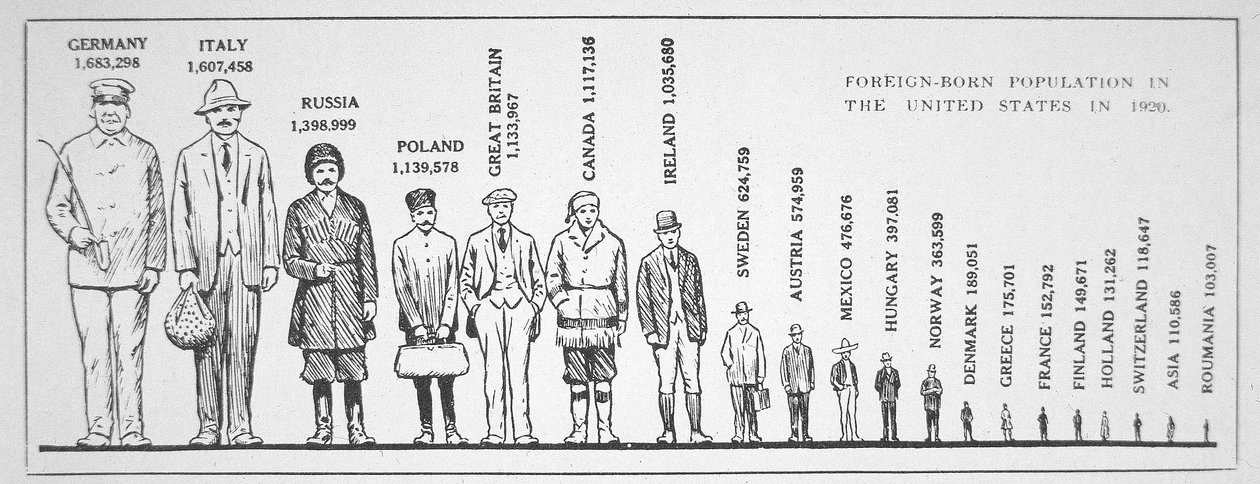 1920年のアメリカにおける外国籍人口のグラフ（リトグラフ 作： アメリカの学校