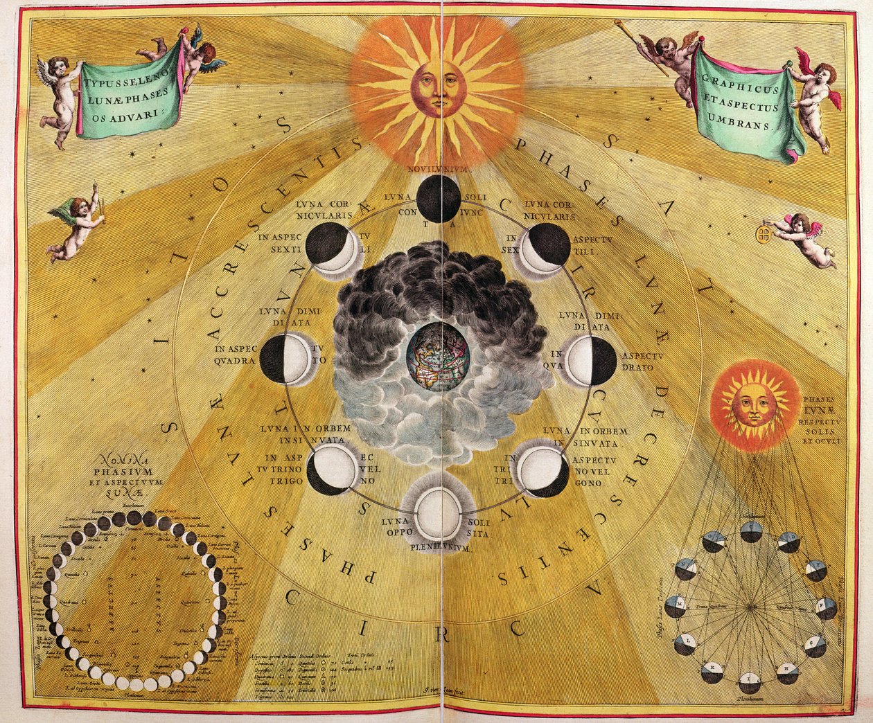 「The Celestial Atlas、The Harmony of the Universe」（Atlas coelestis harmonia macrocosmica）パブの月の満ち欠け。 Joannes Janssonius、アムステルダム、1660-61（手彩色彫刻） 作： アンドリュー・セラリウス