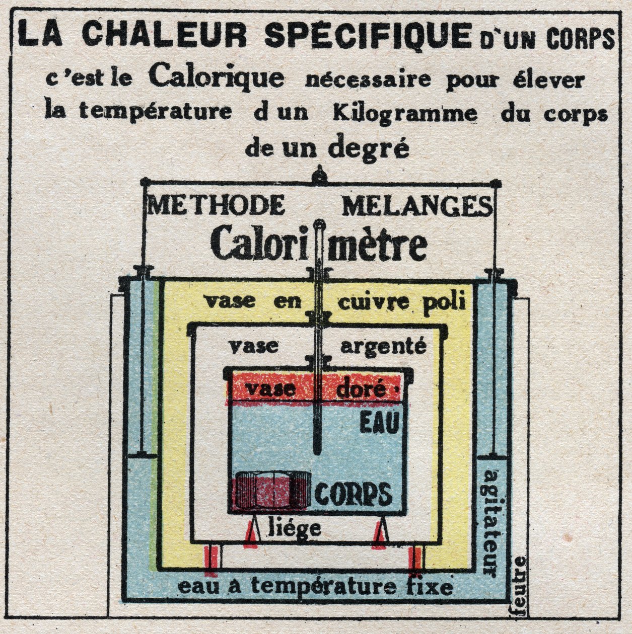 カロリメトリー：体の比熱を表す。1925年の匿名のイラスト。個人蔵。 作： 匿名匿名