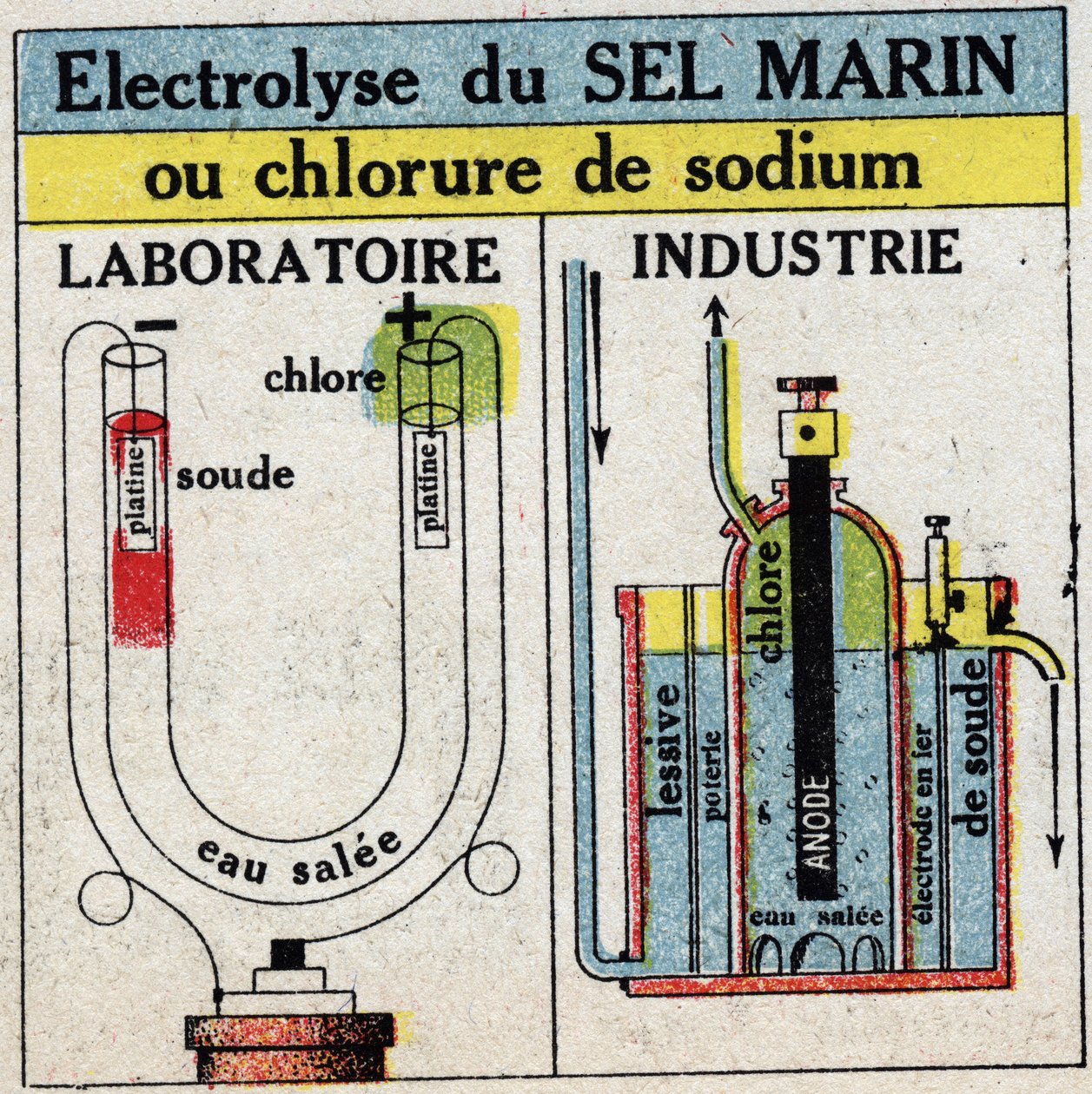 電気化学：海塩や塩化ナトリウムの電気分解。1925年の匿名のイラスト。個人蔵。 作： 匿名匿名