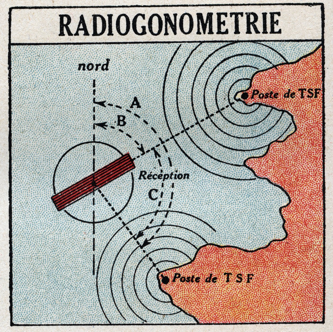 T.S.F.: 電磁波発信機の位置を決定するためのラジオゴニメーター。1925年の匿名のイラスト。個人蔵。 作： 匿名匿名