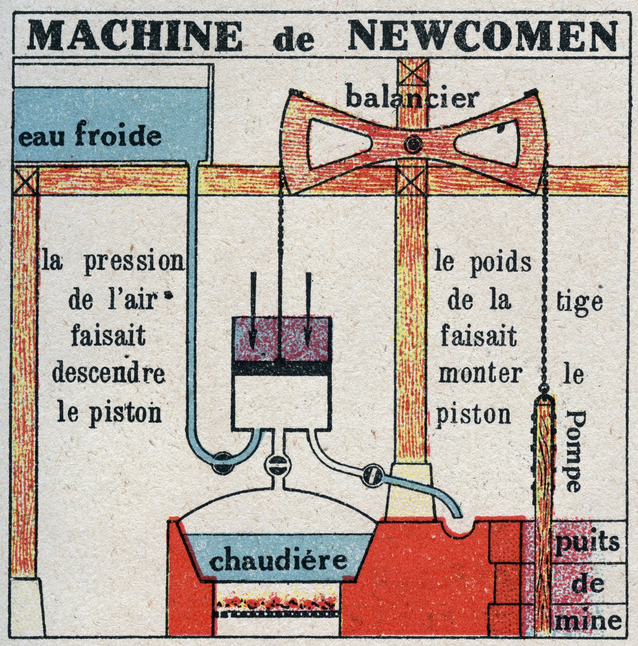 蒸気機関：トーマス・ニューコメン（1664-1729）の機械 1925年の匿名のイラスト。個人蔵。 作： 匿名匿名