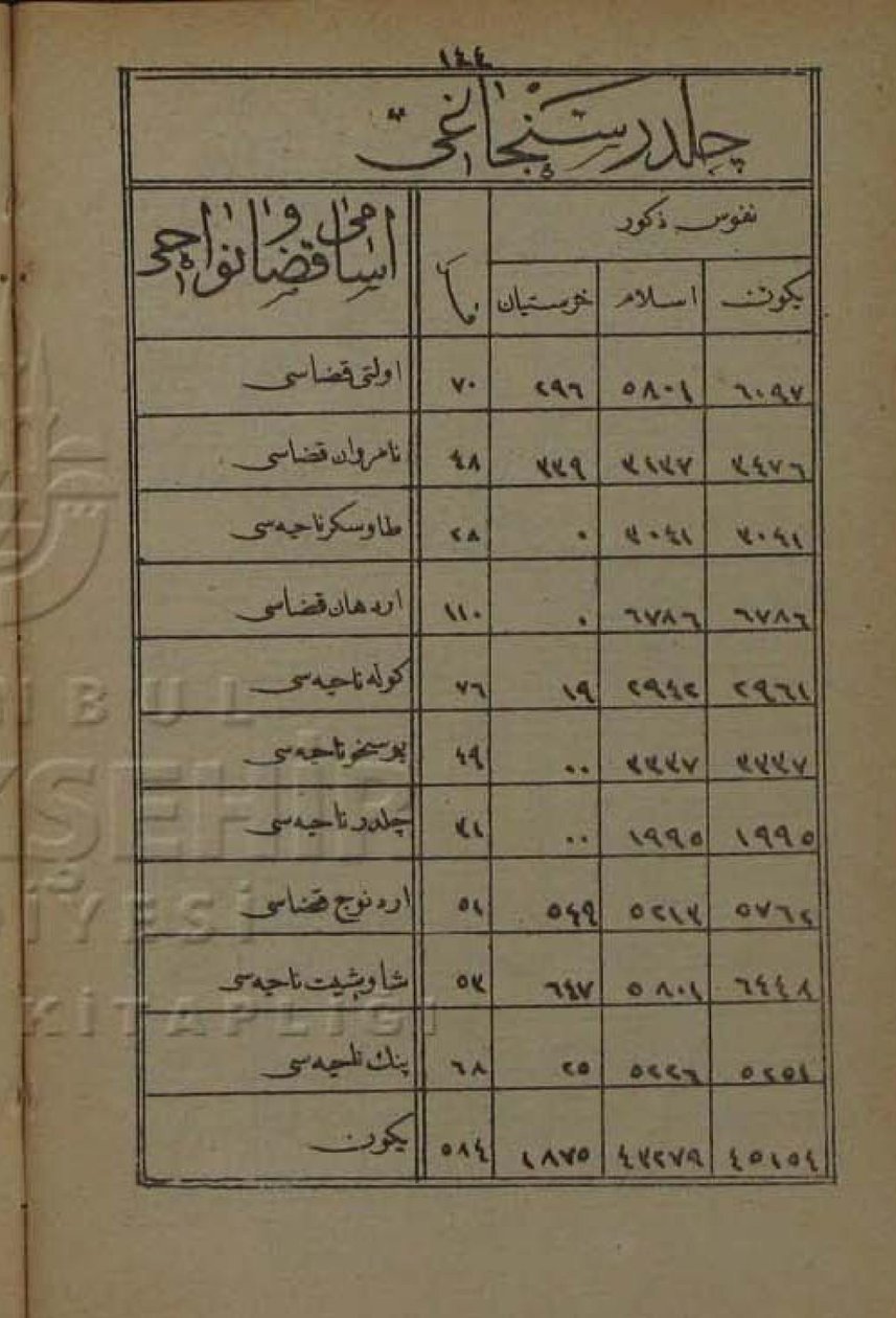 1872年のErzurum Vilayetの年鑑によるChildir Sanjakの人口 作： Devlet i Aliyye iOsmâniyye