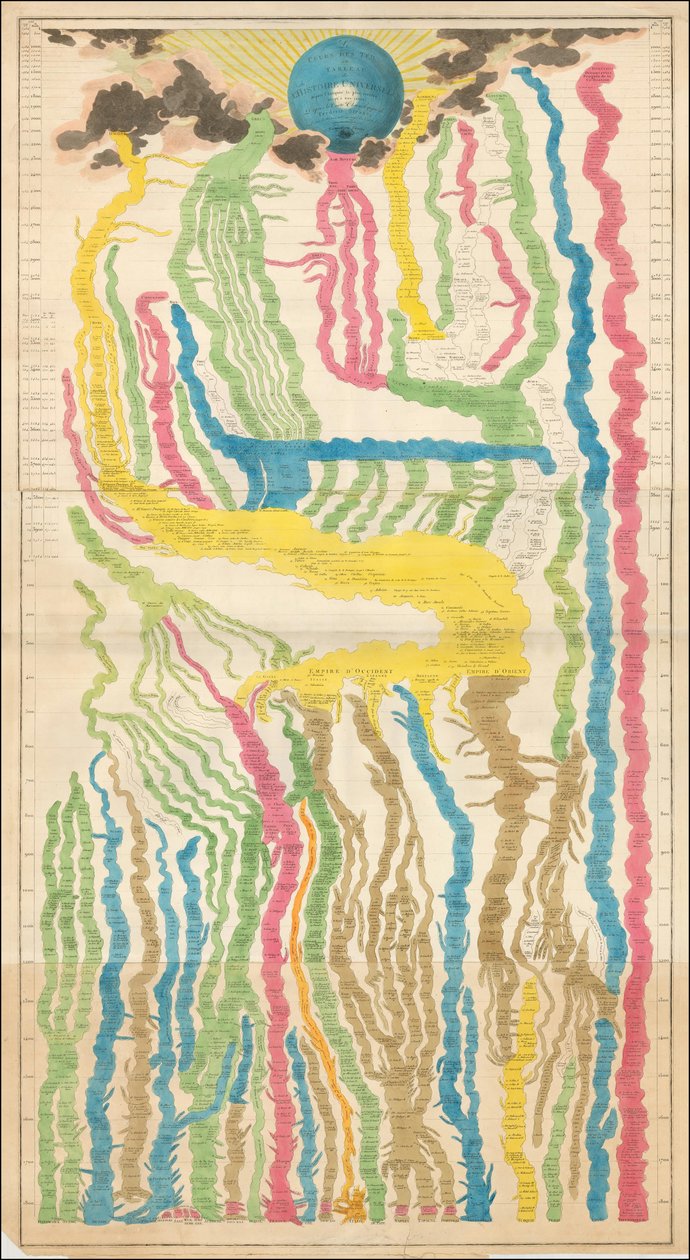 1809年、エドゥアール・ホカールによるフランスの歴史図表 作： Edouard Hocquart