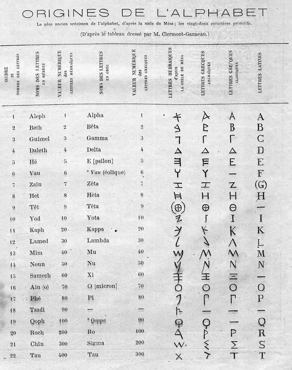 アルファベットの起源：Mesa（Mesha、Mescha）のステイルの22のヘブライ語の文字をギリシャ語とラテン語のアルファベットと比較した表。1月11日付 "Le Monde Illustré "822号に掲載された図版 作： フランス語学校