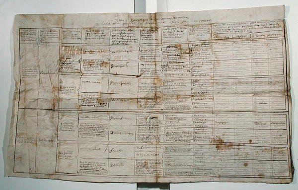 人間科学の共観表、1830年頃（紙にペンとインク 作： フランス語学校