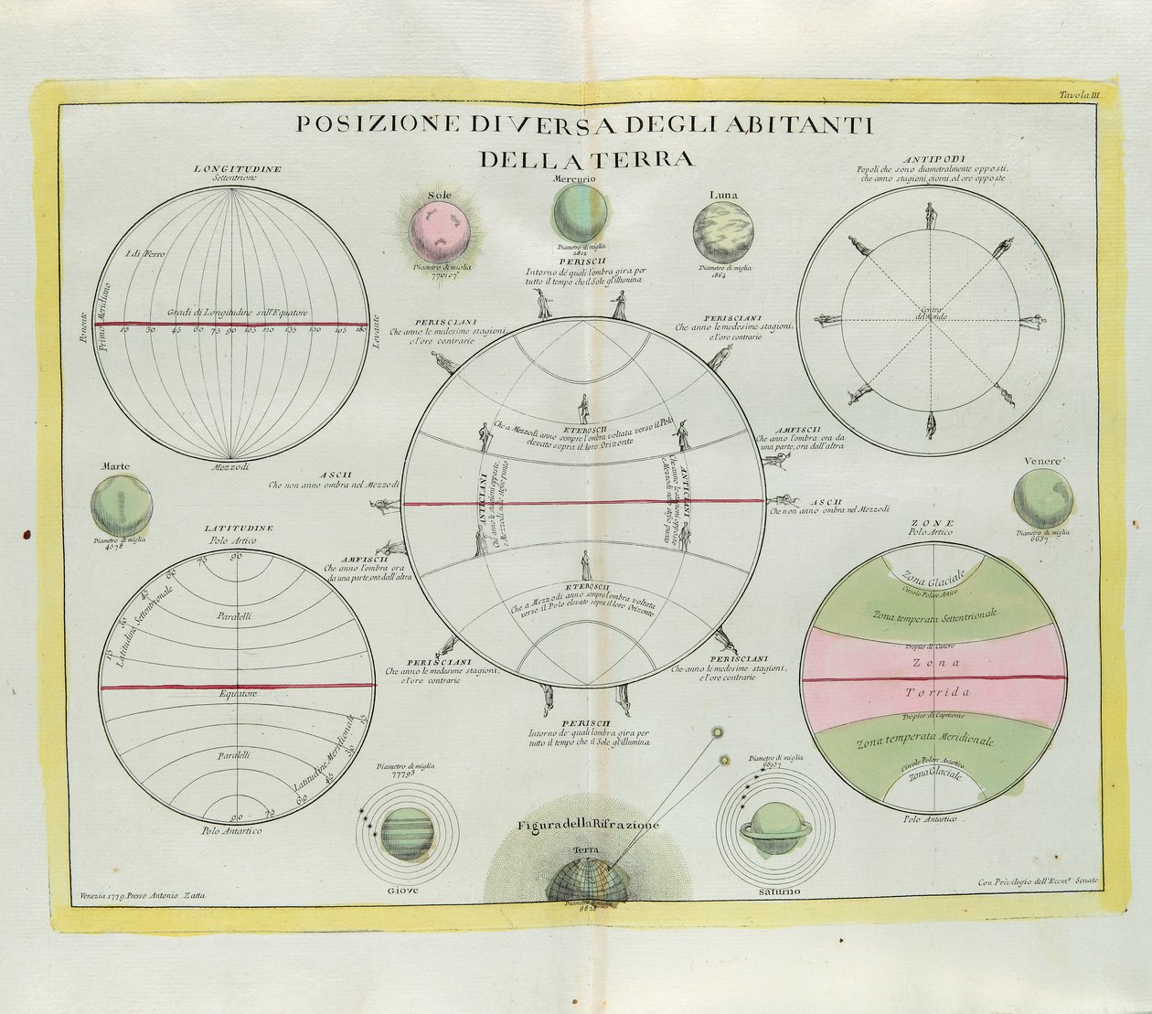アントニオザッタによって1779年にヴェネツィアで出版された最新のアトラスのトメIから取られたG.ズリアーニによる彫刻、地球の住民の多様な分布 作： G.ズリアーニ