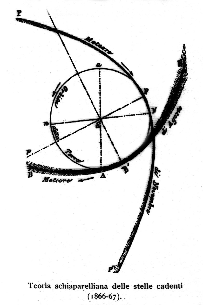 天体物理学者ジョバンニ・ヴィルジニオ・スキャパレリ（1835-1910）が実現した流れ星の理論的なシェーマ。1866-1867 作： ジョヴァンニ・シャパレリ