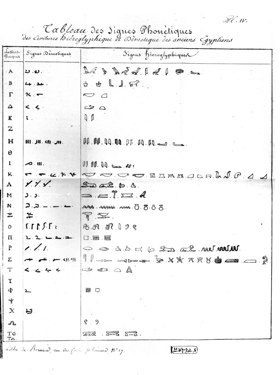 Bon-Joseph Dacier（1742-1833）1822に宛てられた、デモティックライティングと象形文字の音声表 作： ジャン・フランソワ・シャンポリオン