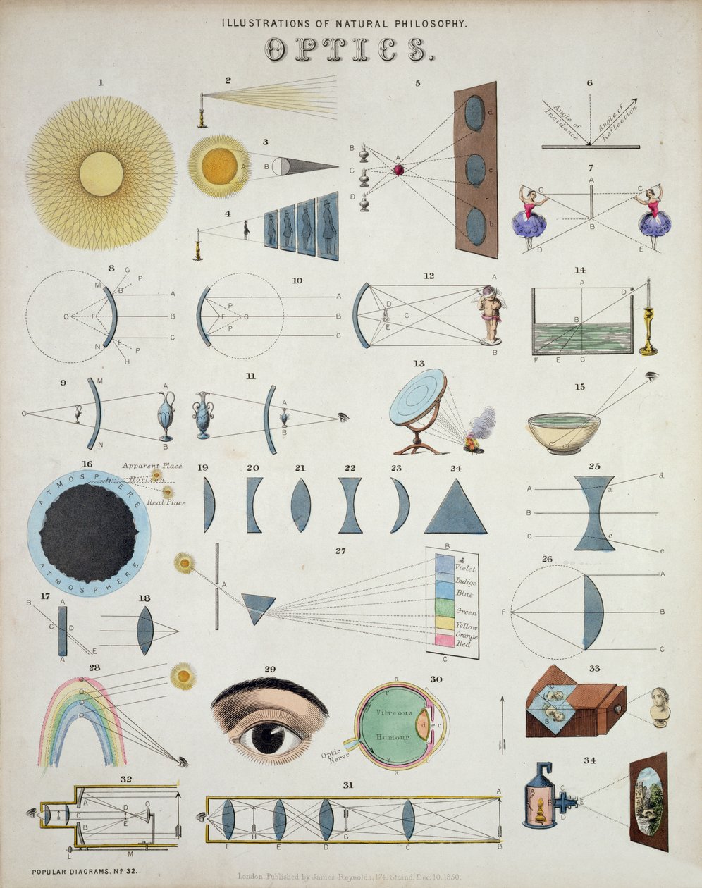 光学、自然哲学のイラスト、ジェームズレイノルズ発行の人気の図表、1850年 作： ジョン・エムズリー