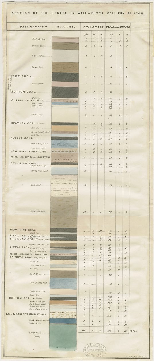 Dudley - Wall-Butts Colliery: lithograph, nd [?19世紀] (print) 作： 学校英語