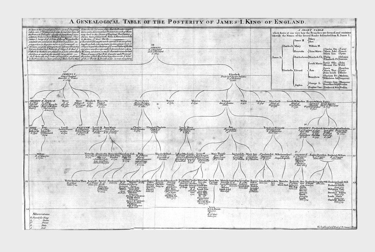 イングランドのジェームズ1世の後世の家系図、c1725。