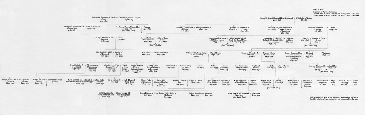 エドワード7世とアレクサンドラ女王の祖先と家族のつながり、1964年 作： 不明