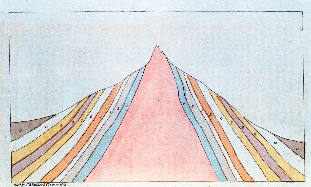 1823年に地質層を示したドイツのハルツ山地、ブロッケンの断面 作： 不明