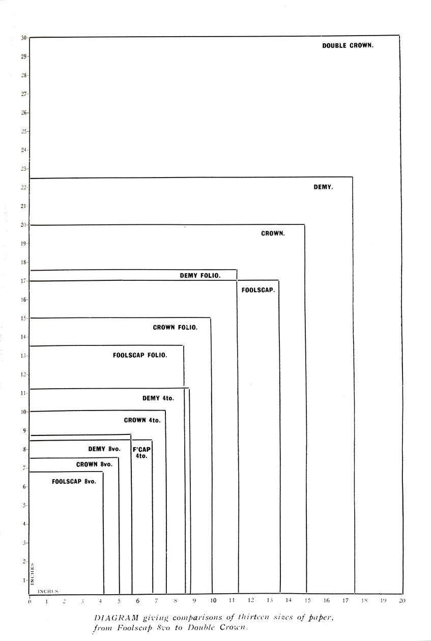 Foolscap 8voからDouble Crown、1919年までの紙の13のサイズの比較を示す図 作： 不明