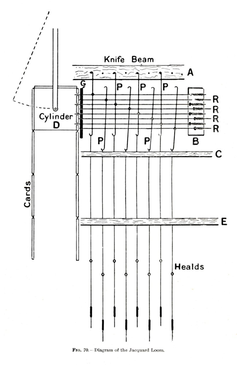 Jacquard Loom、c1917の図 作： 不明
