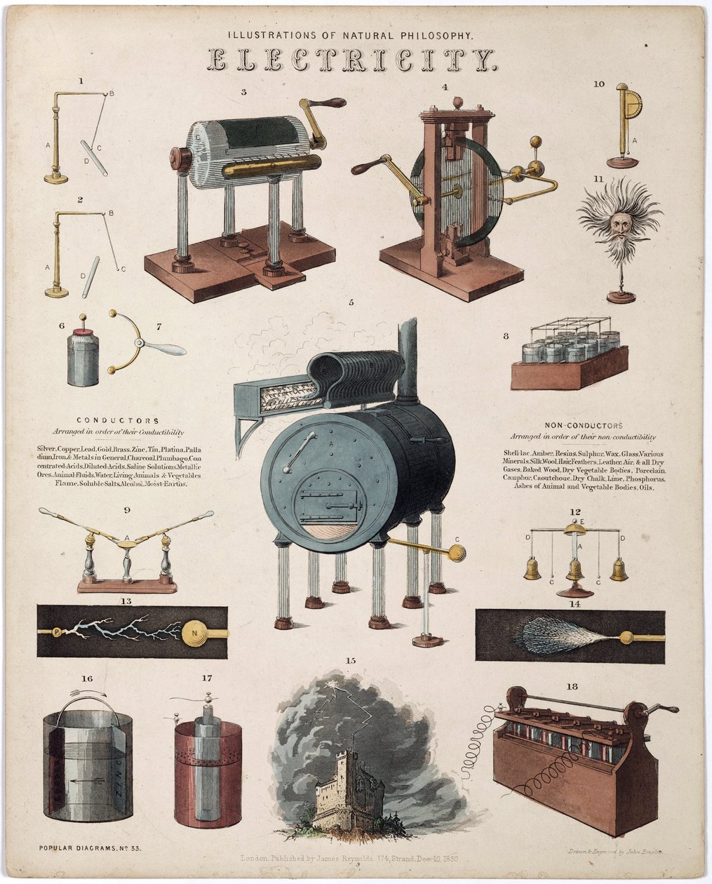 "Electricity: description of electrical appliances" 電気 作： 不明