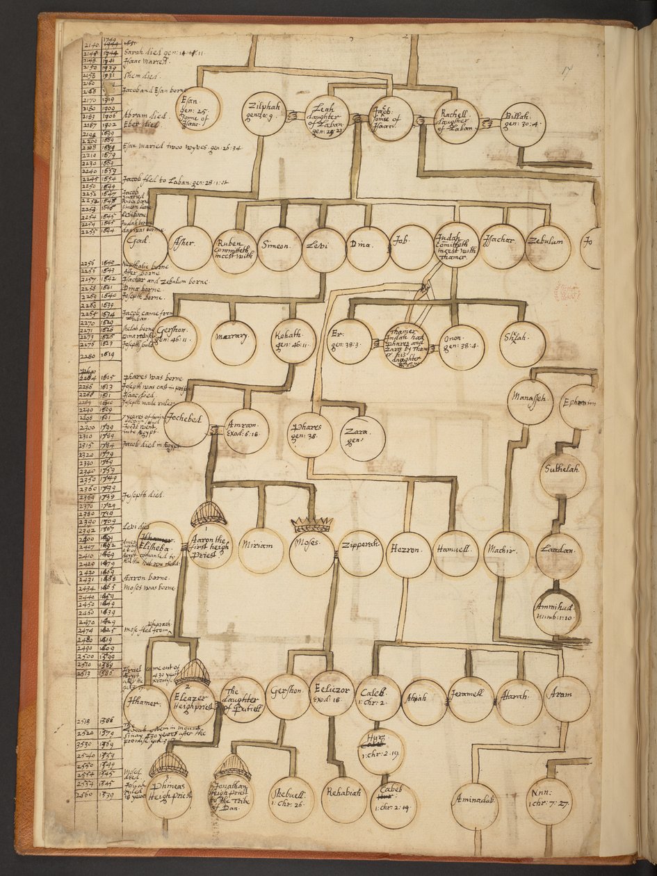 天地創造から西暦 902 年までの系図表 作： 無名の画家