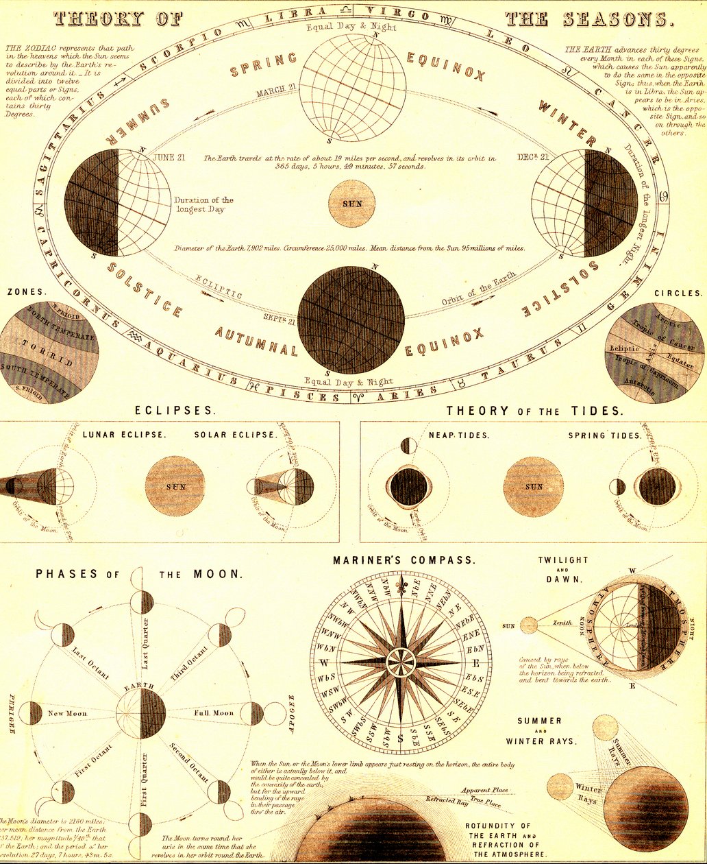太陽系、季節の理論。1865年（エングレーヴィング） 作： 無名の画家
