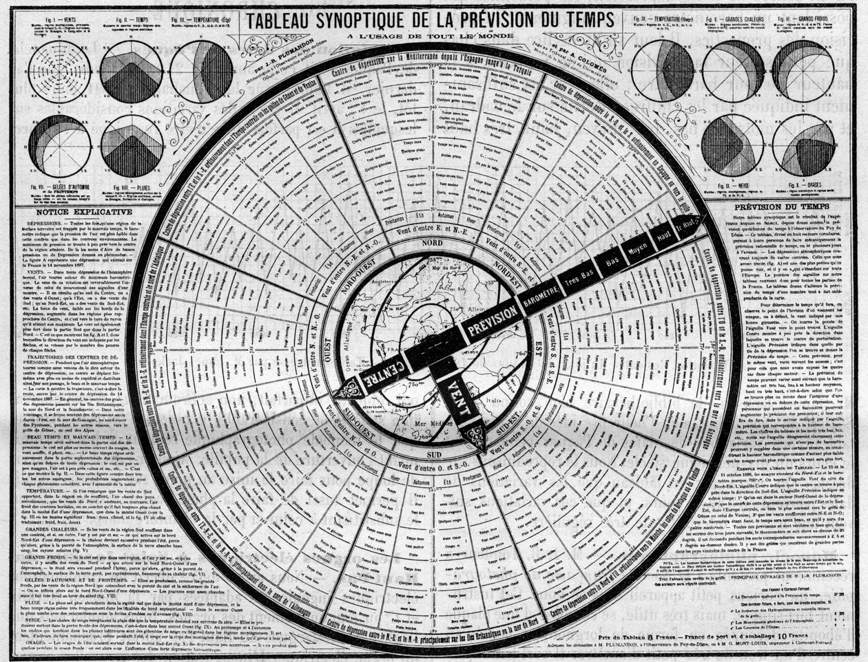 気象学：Messrs.PlumandonとColomesが発明した天気予報の共時性表。彫刻は「La Nature.科学とその芸術・産業への応用に関する論文集 作： 無名の画家