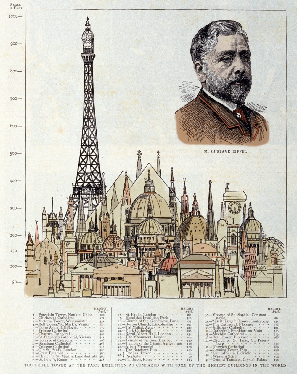Schema des Eiffelturms, erstellt 1889 von Ingenieur Gustave Eiffel, dargestellt rechts im Vergleich zu anderen Monumenten wie den Pyramiden von Ägypten, der Basilika St. Peter in Rom, dem Hotel des Invalides, der Kathedrale von St. Paul in London von Unknown artist