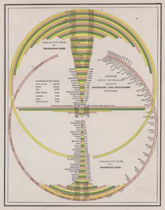 世界各国の電信・鉄道網の長さの比較（カラー図版 作： American School