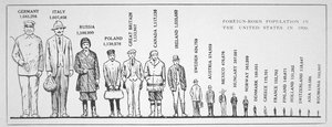 1920年のアメリカにおける外国籍人口のグラフ（リトグラフ 作： American School