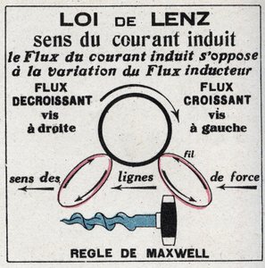 誘導。誘導回路に流れる電流の方向を示すハインリッヒ・レンツ（1804-1865）の法則と、ジェームズ・クレック・マックスウェル（1831-1879）の法則（コークスクリュー・ルール）。1925年の匿名のイラスト。個人蔵。 作： Anonymous Anonymous
