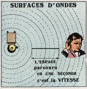 振動運動：同心円状の球体には振動中心があり、これを波面と呼ぶ。1925年の匿名のイラスト。個人蔵。 作： Anonymous Anonymous