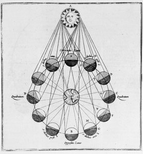太陽と地球と月の動き - アタナシ・キルチェリの「地下世界」にて 作： Athanasius Kircher