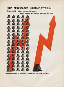 ソ連は強力なタービンを生産しています。ソビエト社会主義は1933年に社会主義を構築しますからのイラスト。 作： Eliezer Markowich Lissitzky