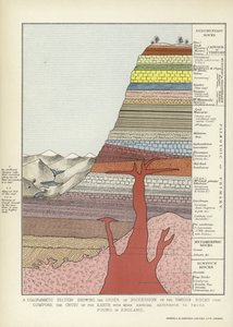 地球の地殻を構成するさまざまな岩石の連続の順序を示す図解のセクション。特にイギリスで見つかったものを参照 作： English School