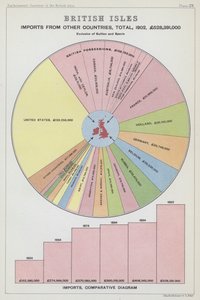 イギリス諸島の他国からの輸入、合計