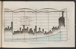 1565年から1821年までの、1/4小麦の価格と週ごとの労働賃金を一望できる図表」。 作： English School