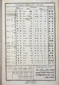 ディドロとアランベールの『百科全書』に掲載された東洋の古代文字 作： French School
