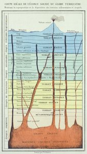 レンガド博士の本、1880年頃の本からの地殻の理想的な断面 作： French School