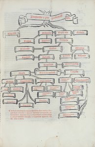比例の木、Summa de Arithmeticaから、Paganino di Padanini、Toscalano、1533年（印刷）