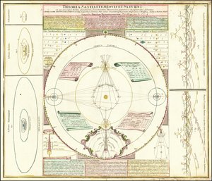Ca.木星と土星の衛星系を示す1742年の天体模型