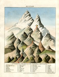 主な山の高さの比較