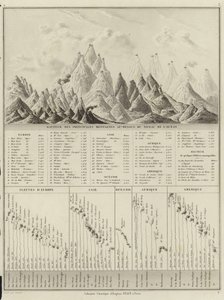 海抜上の主要な山の高さ 作： M.M. and Leroy, Ch. Drioux