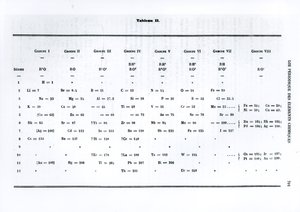 Le Moniteur scientifique、1879年からのDmitry Ivanovich Mendeleyev（1834-1907）による化学元素の定期法 作： Russian School