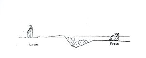 トーマス・モーソンの「庭作りのアートとクラフト」からの風景の断面図、1900年に公開 作： Thomas Hayton Mawson