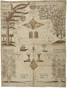 Arbor Cabalistica Kabbalistic Tree、ca 1625 作： Unbekannt
