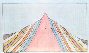 1823年に地質層を示したドイツのハルツ山地、ブロッケンの断面 作： Unbekannt