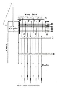 Jacquard Loom、c1917の図