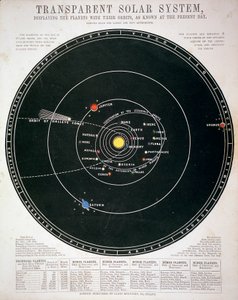 「透明な太陽系」、教育プレート、c1857 作： Unbekannt
