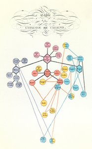 図版：『ビュフォン全集』より「家畜：鶏の序列表」（エングレーヴィング） 作： Unknown artist