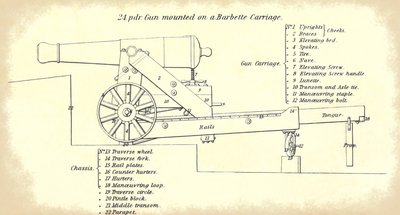 公式の米国陸軍の重砲に関する指示から取られた、その部品の詳細な命名法を使用して、バーベットのキャリッジに取り付けられた24ポンドの海岸銃 作： American School