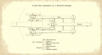 公式の米陸軍の重砲の取扱説明書から、上から見た、馬車に取り付けられた32ポンドの海岸砲 作： American School