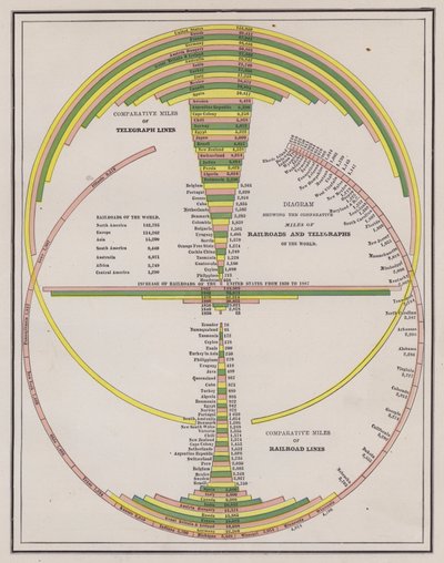 世界各国の電信・鉄道網の長さの比較（カラー図版 作： American School
